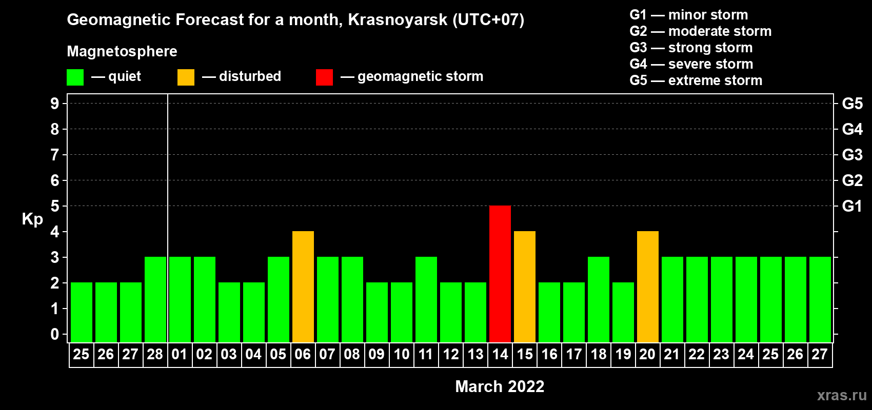 Forecast of the daily maximal value of geomagnetic index Kp for <b>1 month</b> (31 days) <b>from Feb 25, 2022 to Mar 27, 2022</b>