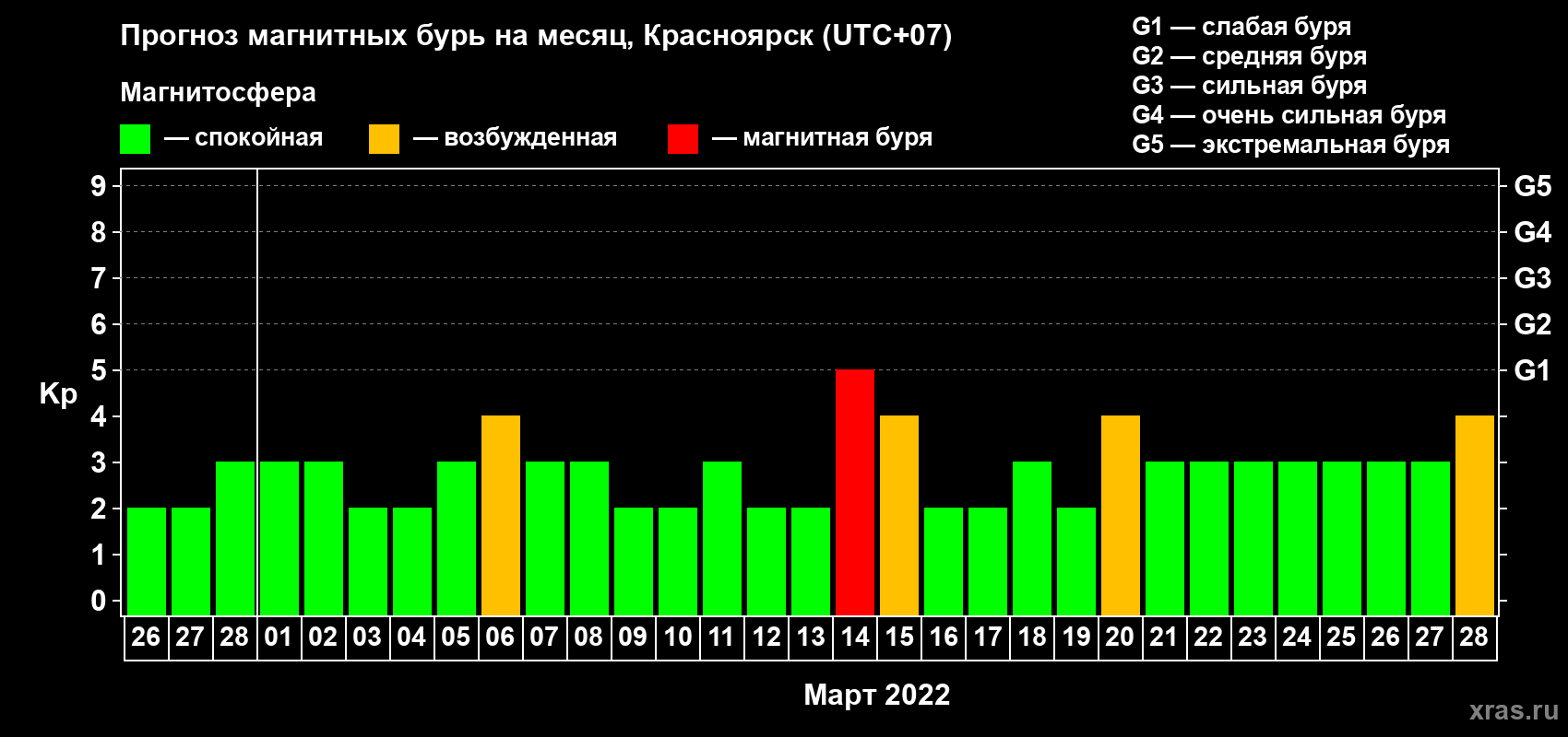 Прогноз максимального суточного геомагнитного индекса Kp на <b>1 месяц</b> (31 день) <b>с 26 февраля по 28 марта 2022 г</b>