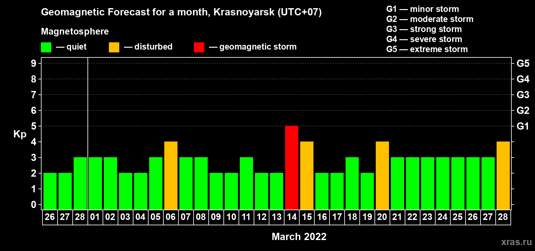 Forecast of the daily maximal value of geomagnetic index Kp for <b>1 month</b> (31 days) <b>from Feb 26, 2022 to Mar 28, 2022</b>