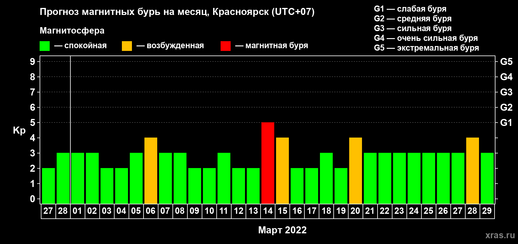 Прогноз максимального суточного геомагнитного индекса Kp на <b>1 месяц</b> (31 день) <b>с 27 февраля по 29 марта 2022 г</b>