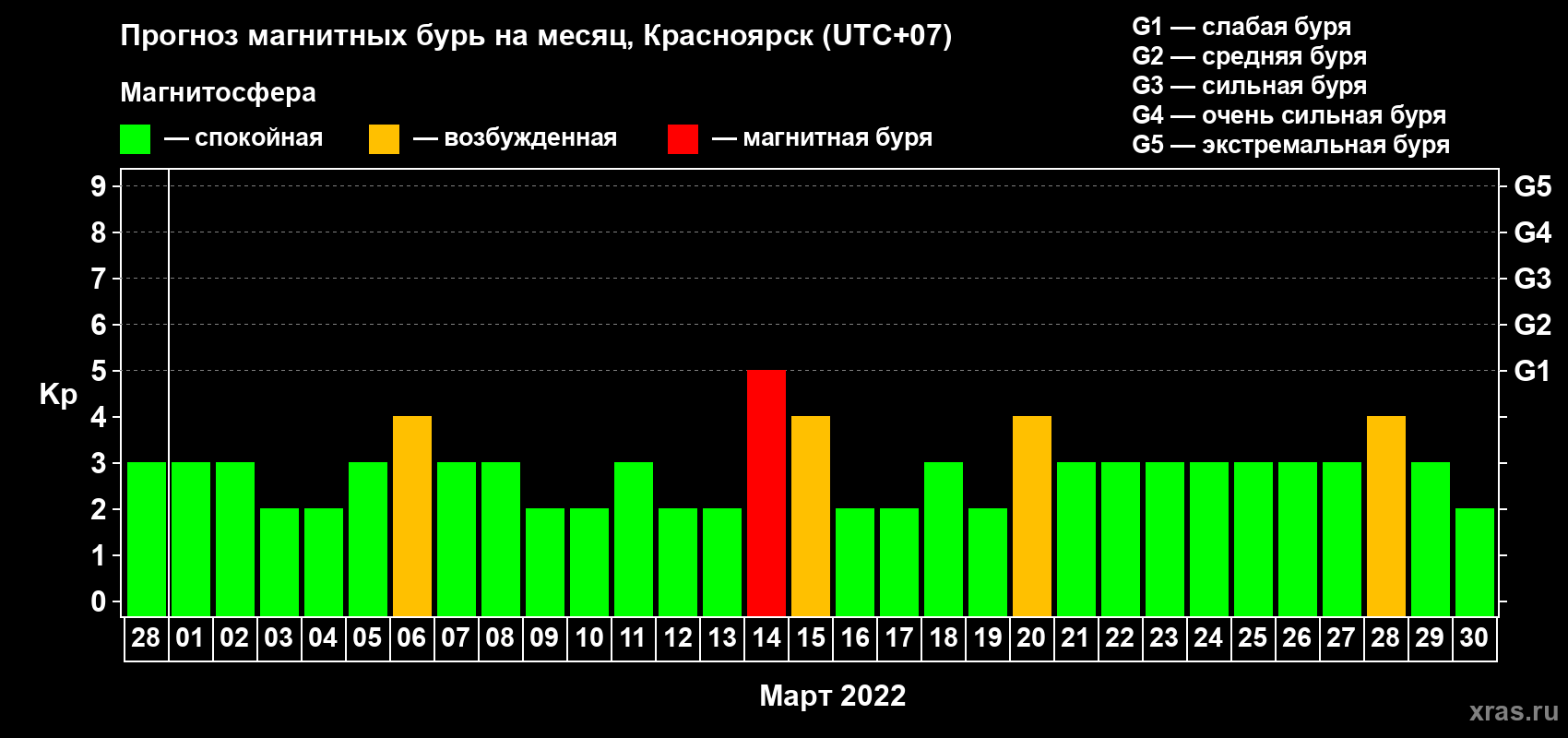 Прогноз максимального суточного геомагнитного индекса Kp на <b>1 месяц</b> (31 день) <b>с 28 февраля по 30 марта 2022 г</b>