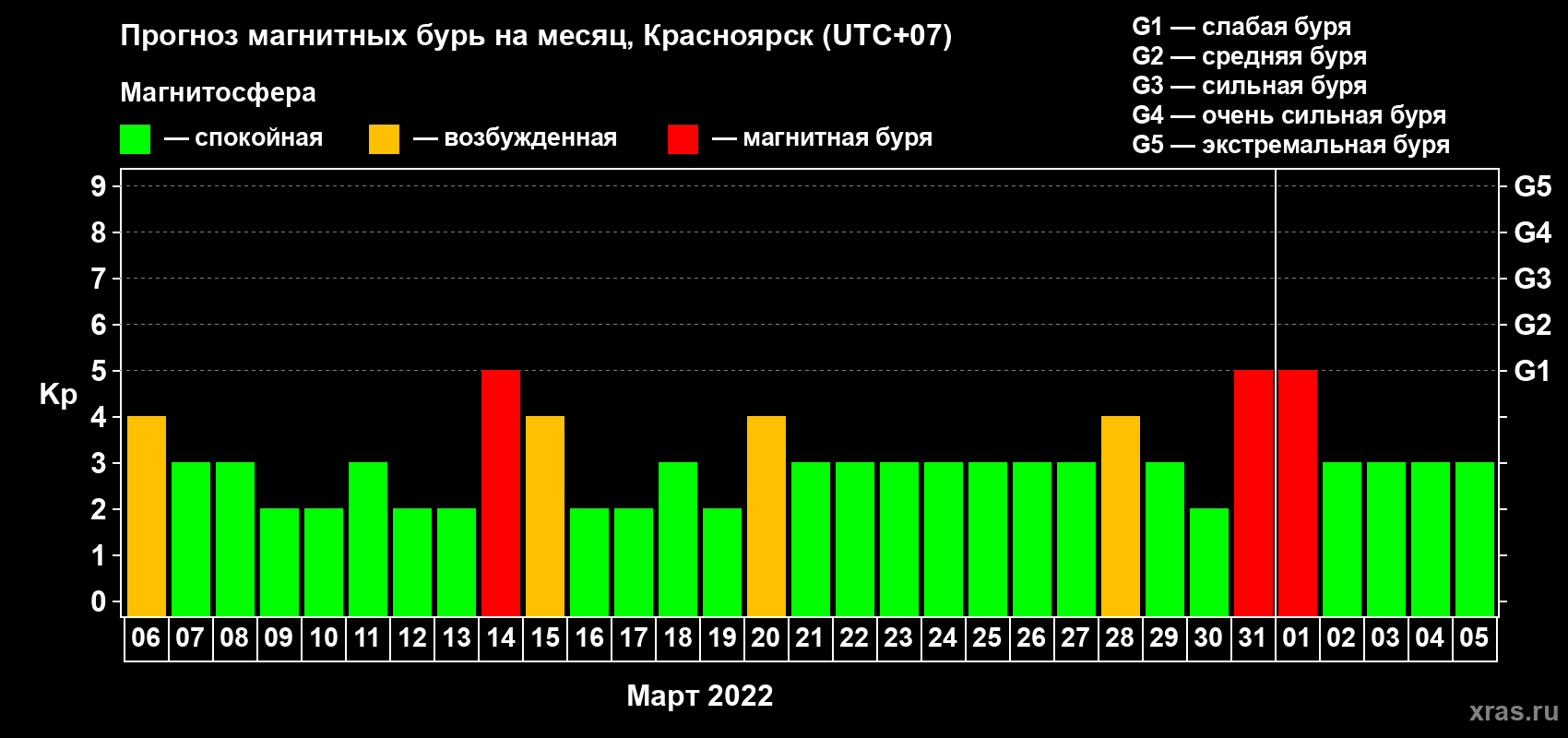 Прогноз максимального суточного геомагнитного индекса Kp на <b>1 месяц</b> (31 день) <b>с 06 марта по 05 апреля 2022 г</b>