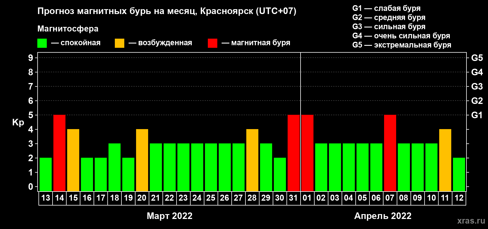 Прогноз максимального суточного геомагнитного индекса Kp на <b>1 месяц</b> (31 день) <b>с 13 марта по 12 апреля 2022 г</b>