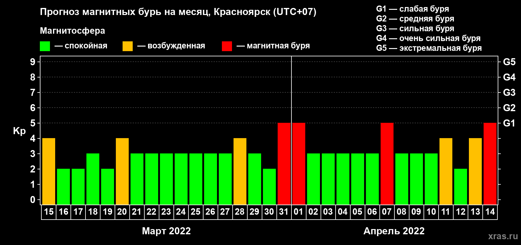 Прогноз максимального суточного геомагнитного индекса Kp на <b>1 месяц</b> (31 день) <b>с 15 марта по 14 апреля 2022 г</b>