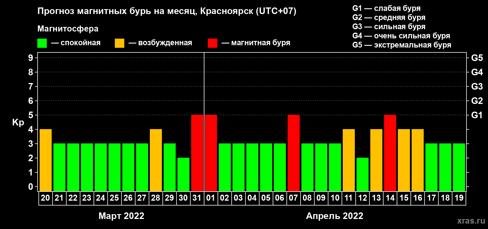 Прогноз максимального суточного геомагнитного индекса Kp на <b>1 месяц</b> (31 день) <b>с 20 марта по 19 апреля 2022 г</b>