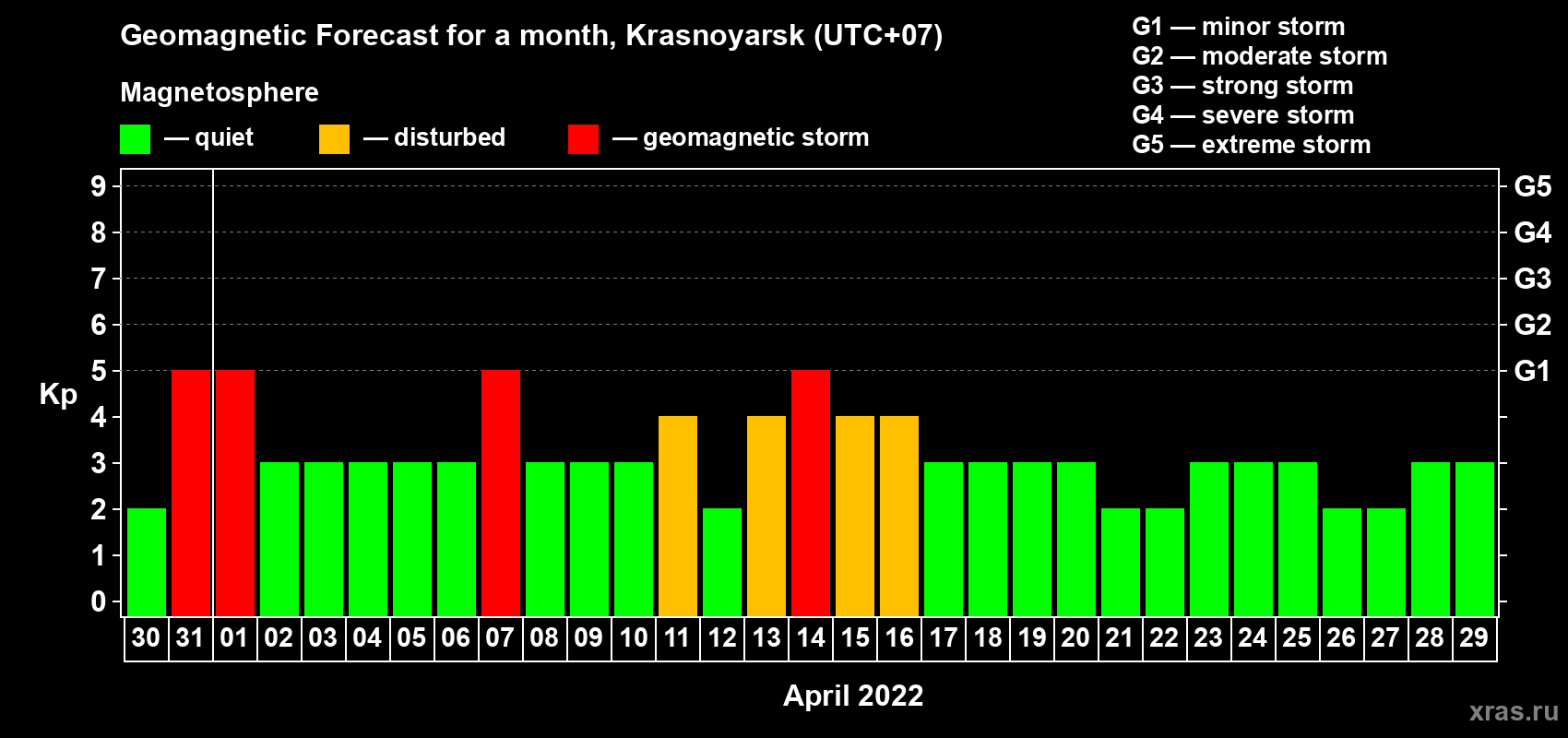 Forecast of the daily maximal value of geomagnetic index Kp for <b>1 month</b> (31 days) <b>from Mar 30, 2022 to Apr 29, 2022</b>