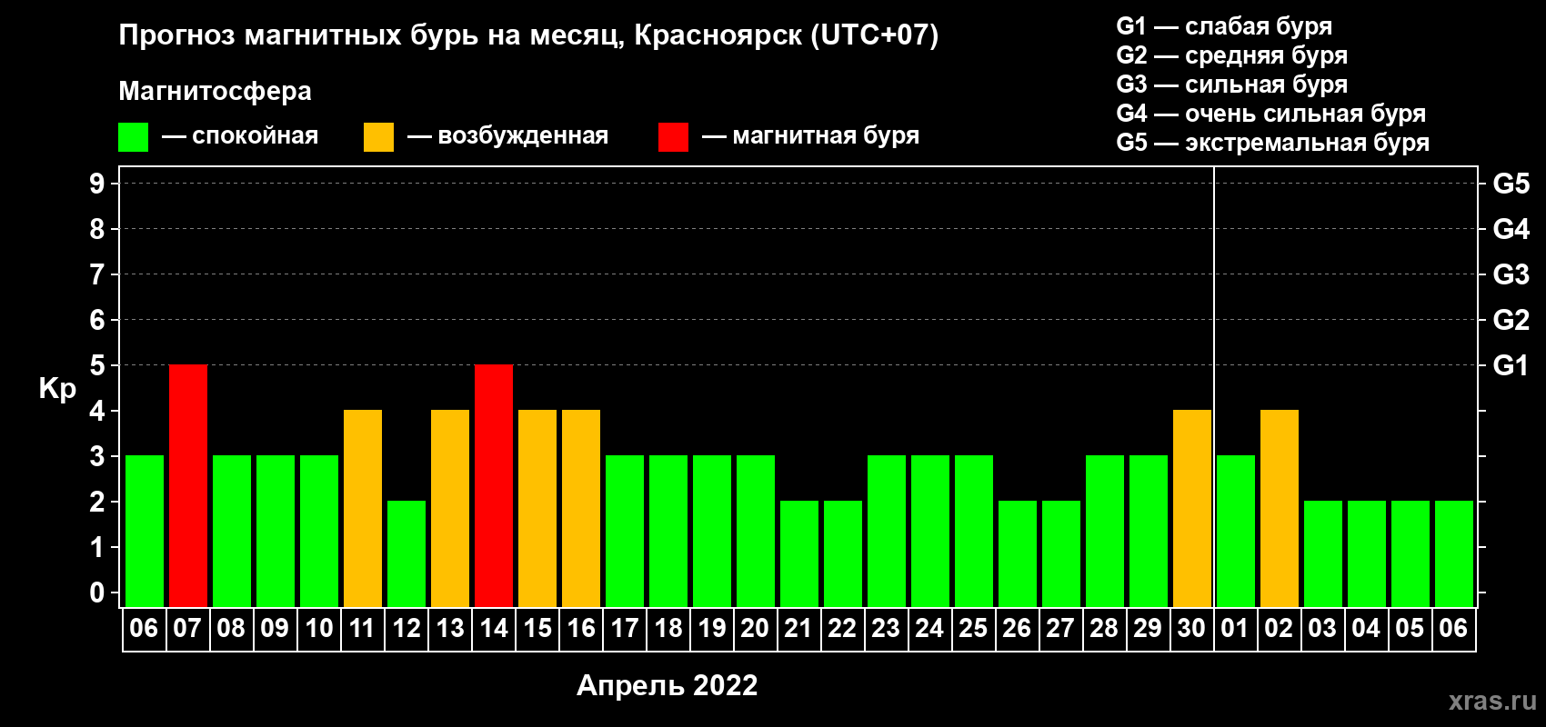 Прогноз максимального суточного геомагнитного индекса Kp на <b>1 месяц</b> (31 день) <b>с 06 апреля по 06 мая 2022 г</b>