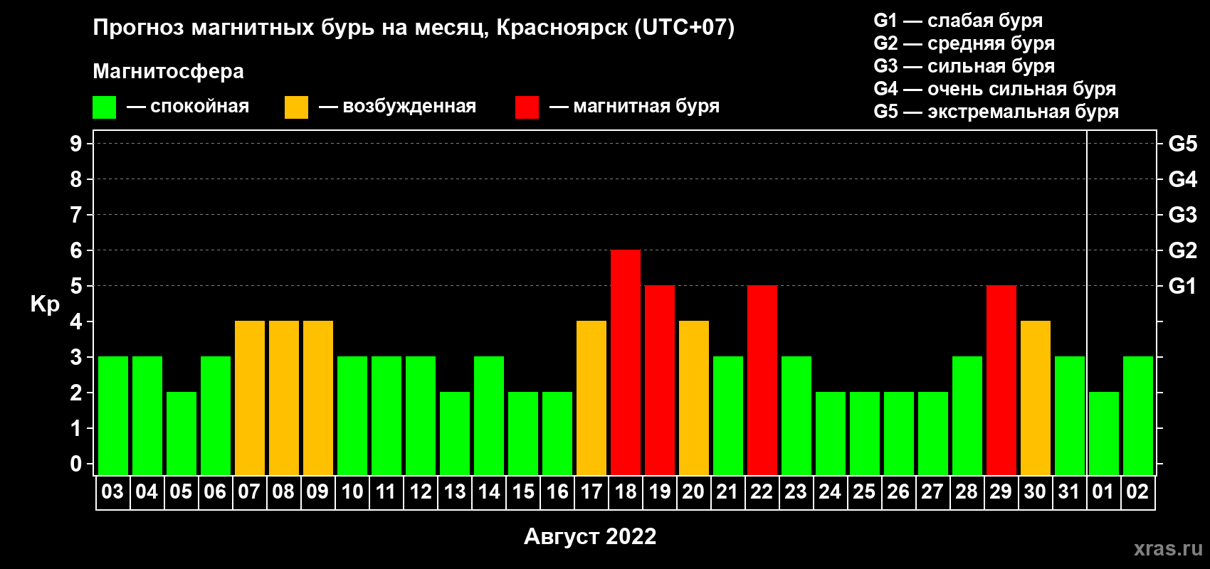 Прогноз максимального суточного геомагнитного индекса Kp на <b>1 месяц</b> (31 день) <b>с 03 августа по 02 сентября 2022 г</b>