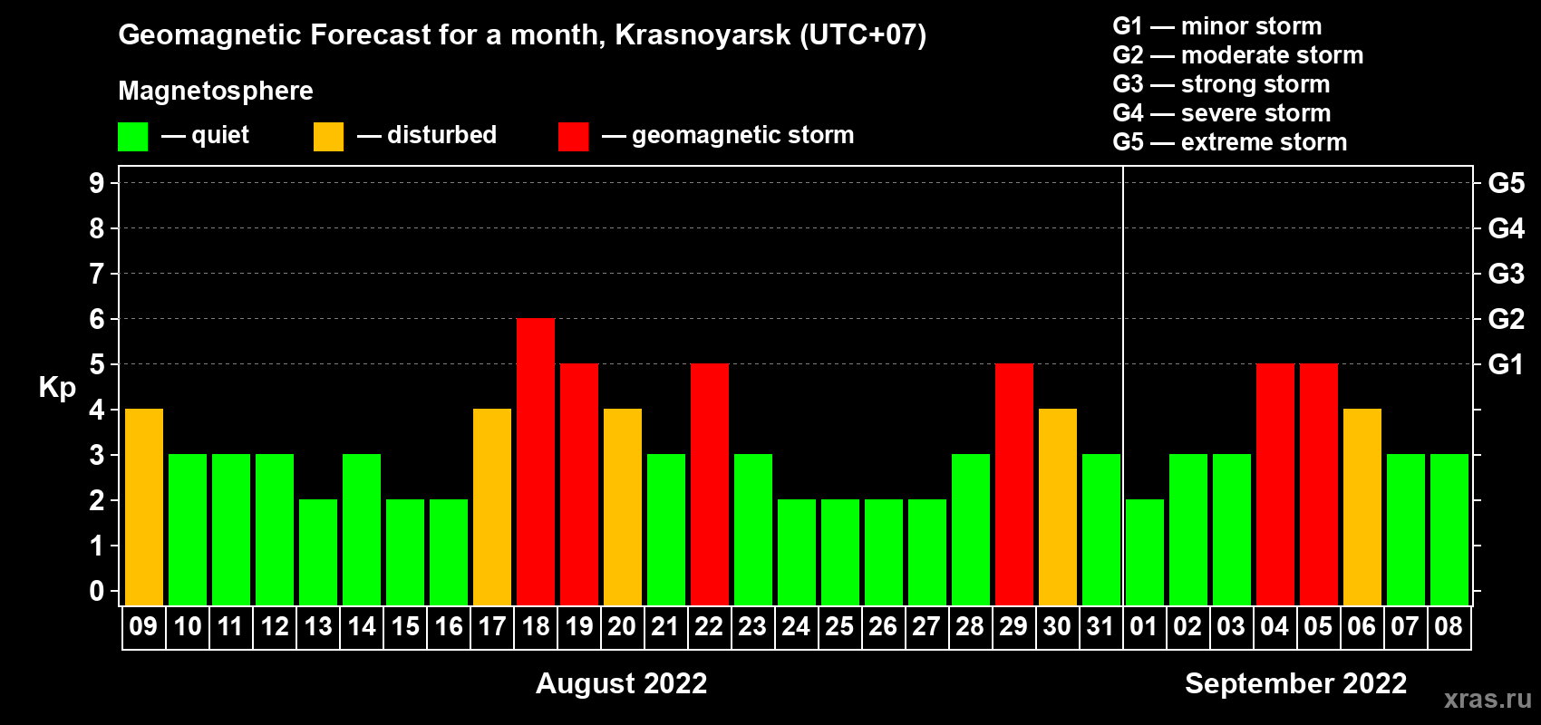 Forecast of the daily maximal value of geomagnetic index Kp for <b>1 month</b> (31 days) <b>from Aug 09, 2022 to Sep 08, 2022</b>