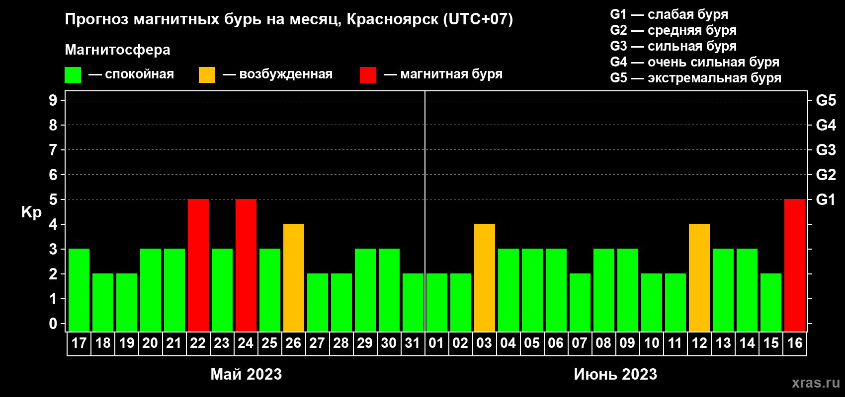 Прогноз максимального суточного геомагнитного индекса Kp на <b>1 месяц</b> (31 день) <b>с 17 мая по 16 июня 2023 г</b>