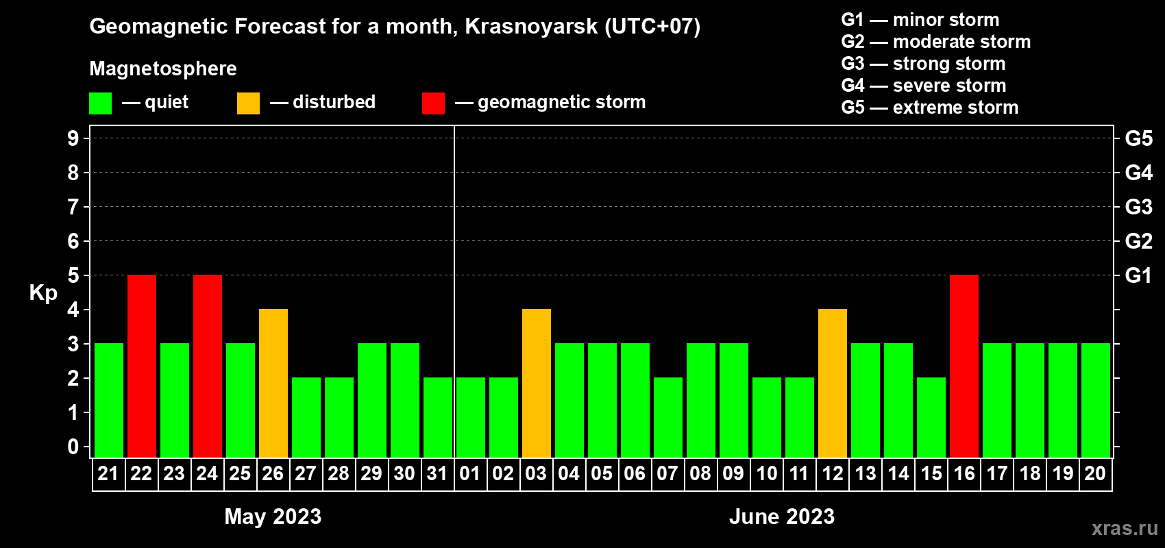 Forecast of the daily maximal value of geomagnetic index Kp for <b>1 month</b> (31 days) <b>from May 21, 2023 to Jun 20, 2023</b>