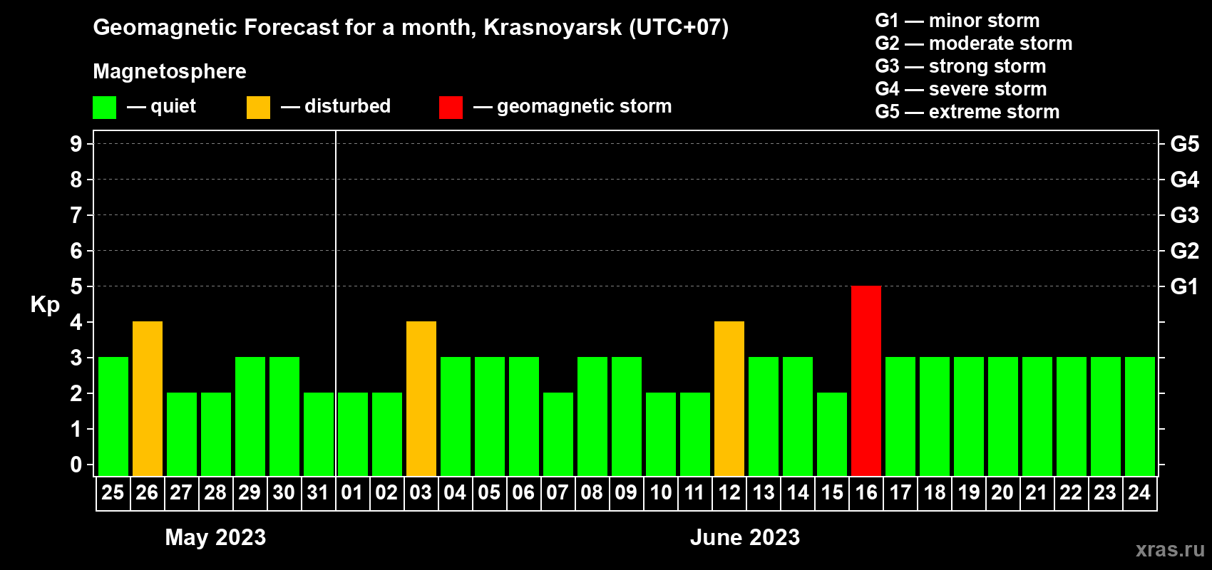 Forecast of the daily maximal value of geomagnetic index Kp for <b>1 month</b> (31 days) <b>from May 25, 2023 to Jun 24, 2023</b>
