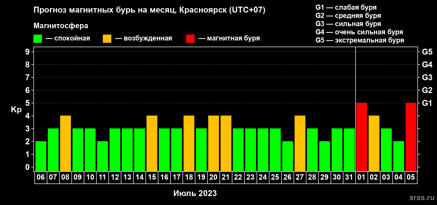 Прогноз максимального суточного геомагнитного индекса Kp на <b>1 месяц</b> (31 день) <b>с 06 июля по 05 августа 2023 г</b>