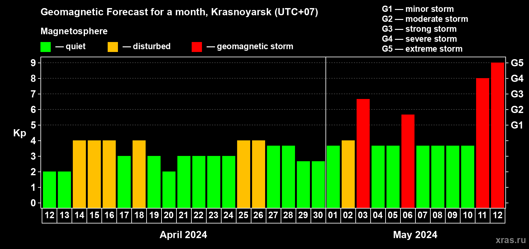 Forecast of the daily maximal value of geomagnetic index Kp for <b>1 month</b> (31 days) <b>from Apr 12, 2024 to May 12, 2024</b>