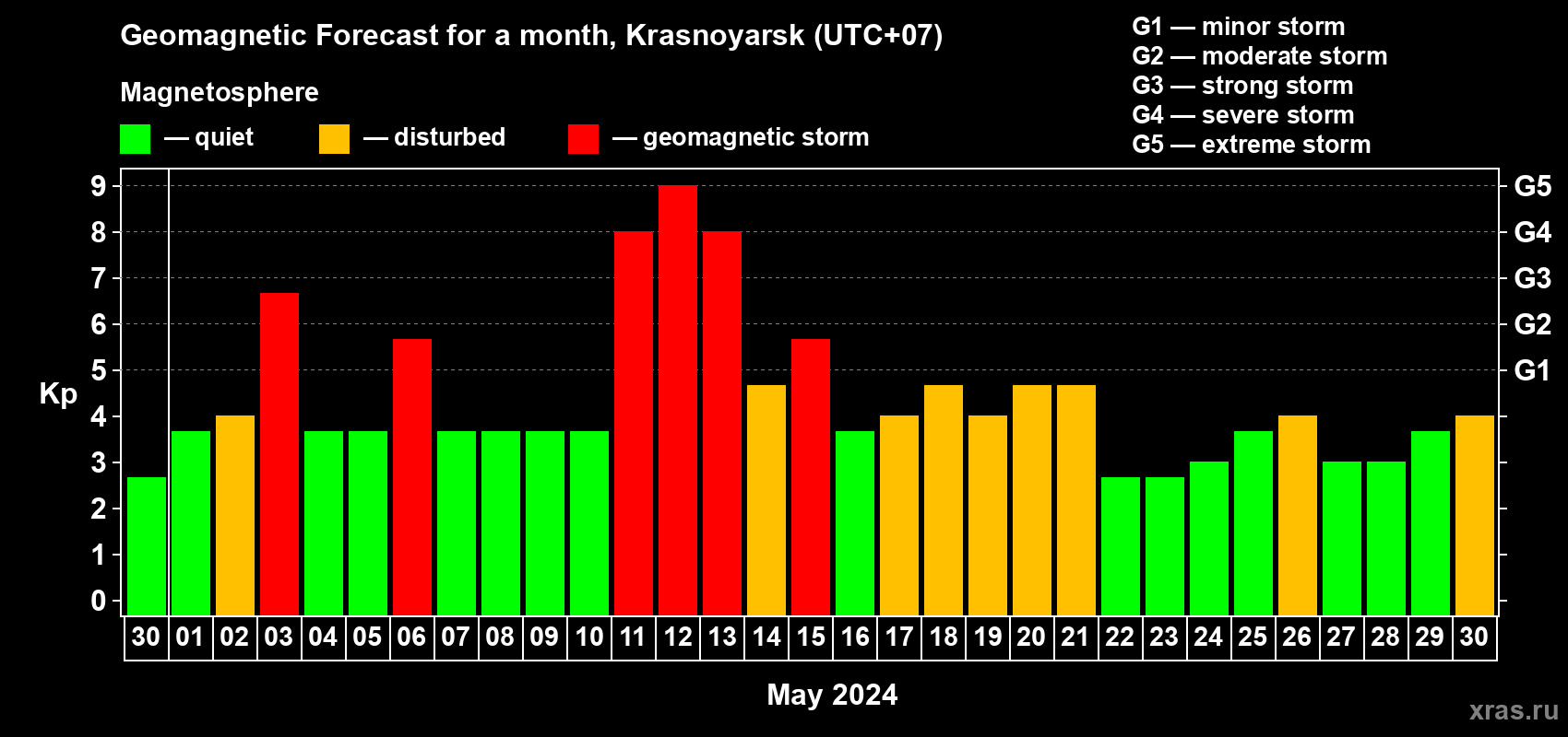 Forecast of the daily maximal value of geomagnetic index Kp for <b>1 month</b> (31 days) <b>from Apr 30, 2024 to May 30, 2024</b>