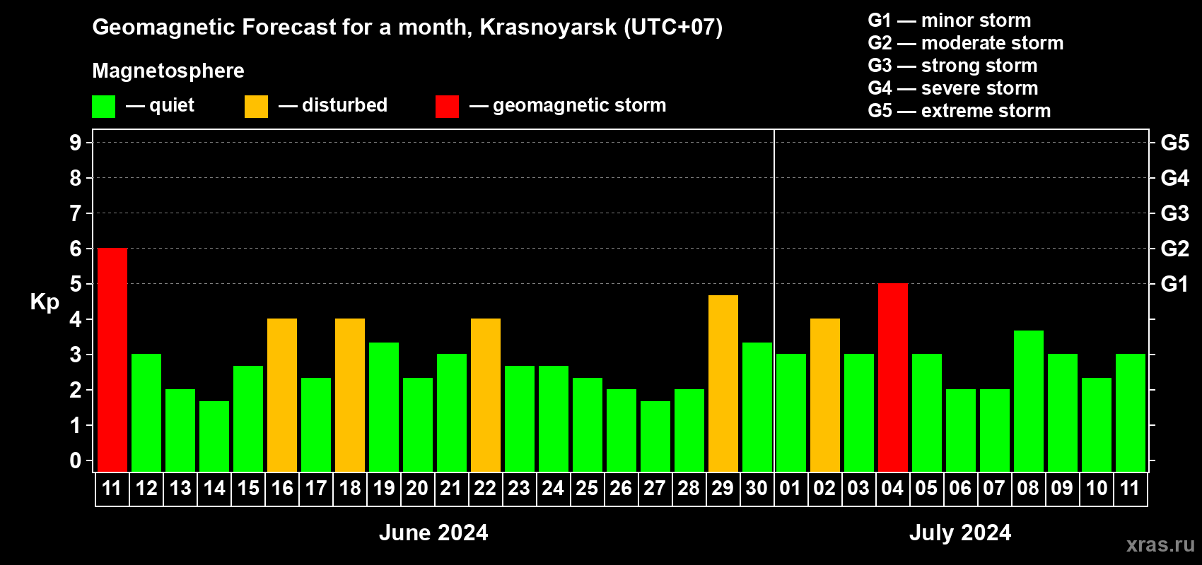 Forecast of the daily maximal value of geomagnetic index Kp for <b>1 month</b> (31 days) <b>from Jun 11, 2024 to Jul 11, 2024</b>