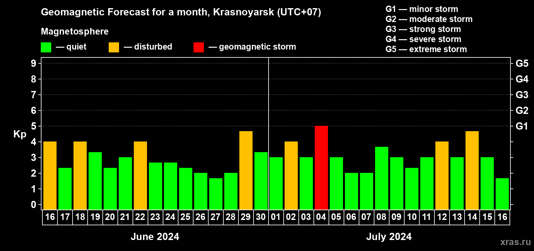 Forecast of the daily maximal value of geomagnetic index Kp for <b>1 month</b> (31 days) <b>from Jun 16, 2024 to Jul 16, 2024</b>