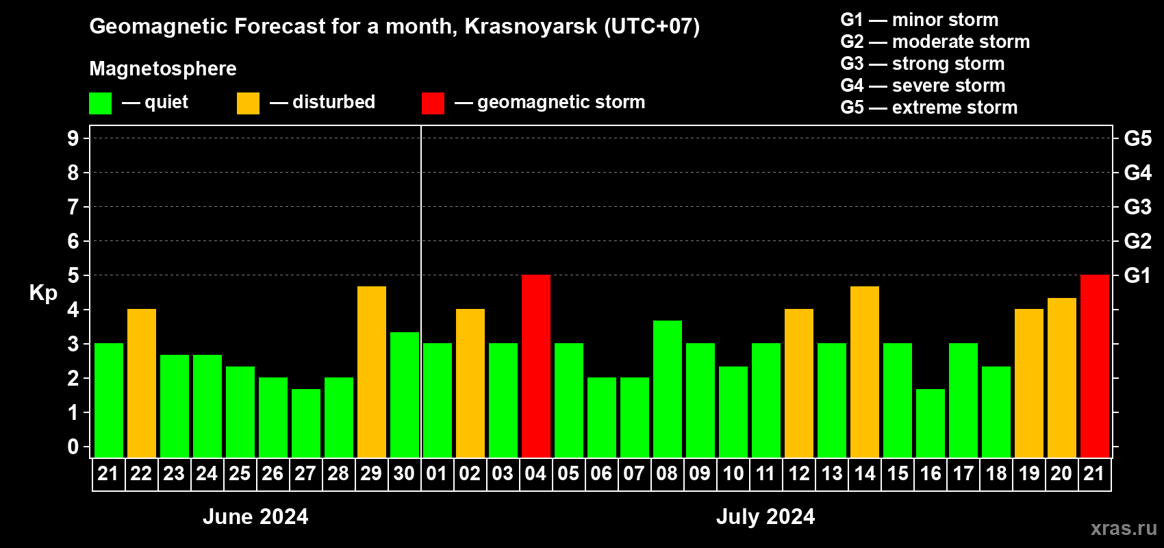 Forecast of the daily maximal value of geomagnetic index Kp for <b>1 month</b> (31 days) <b>from Jun 21, 2024 to Jul 21, 2024</b>