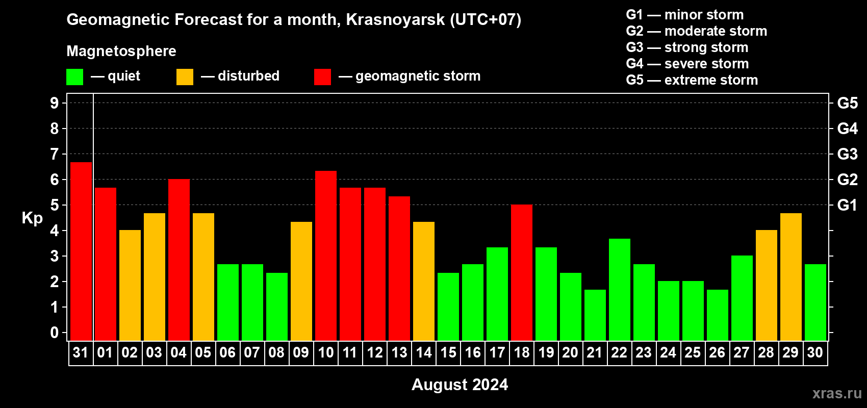 Forecast of the daily maximal value of geomagnetic index Kp for <b>1 month</b> (31 days) <b>from Jul 31, 2024 to Aug 30, 2024</b>