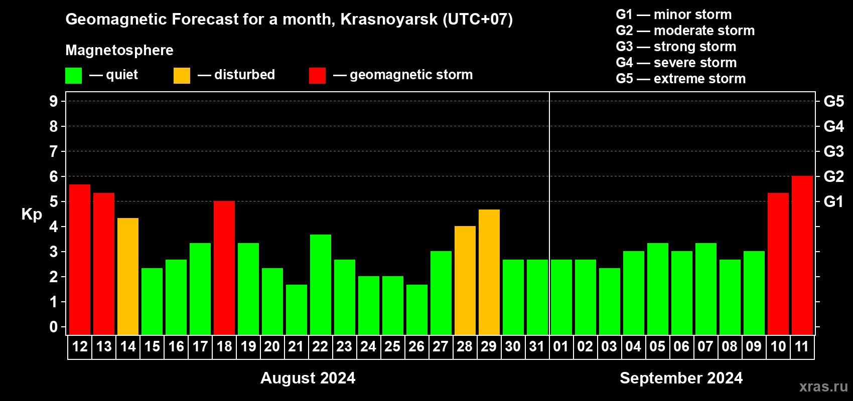 Forecast of the daily maximal value of geomagnetic index Kp for <b>1 month</b> (31 days) <b>from Aug 12, 2024 to Sep 11, 2024</b>
