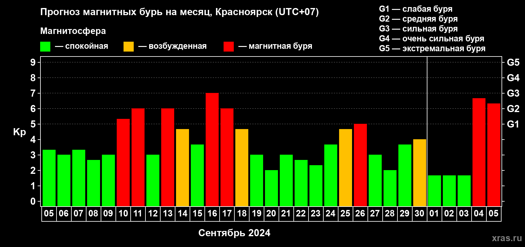 Прогноз максимального суточного геомагнитного индекса Kp на <b>1 месяц</b> (31 день) <b>с 05 сентября по 05 октября 2024 г</b>