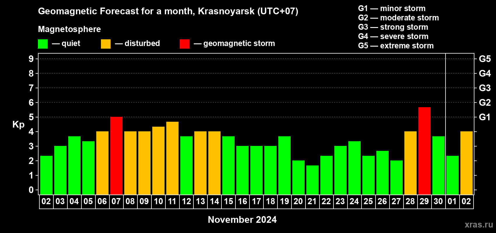 Forecast of the daily maximal value of geomagnetic index Kp for <b>1 month</b> (31 days) <b>from Nov 02, 2024 to Dec 02, 2024</b>