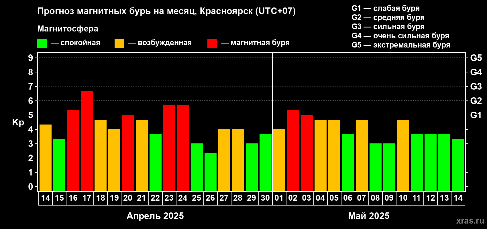 Прогноз максимального суточного геомагнитного индекса Kp на <b>1 месяц</b> (31 день) <b>с 14 апреля по 14 мая 2025 г</b>