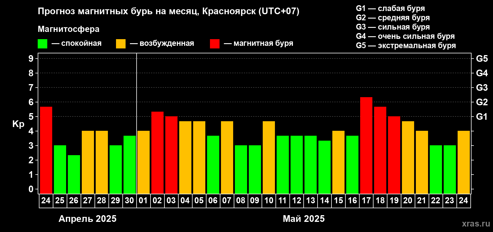 Прогноз максимального суточного геомагнитного индекса Kp на <b>1 месяц</b> (31 день) <b>с 24 апреля по 24 мая 2025 г</b>