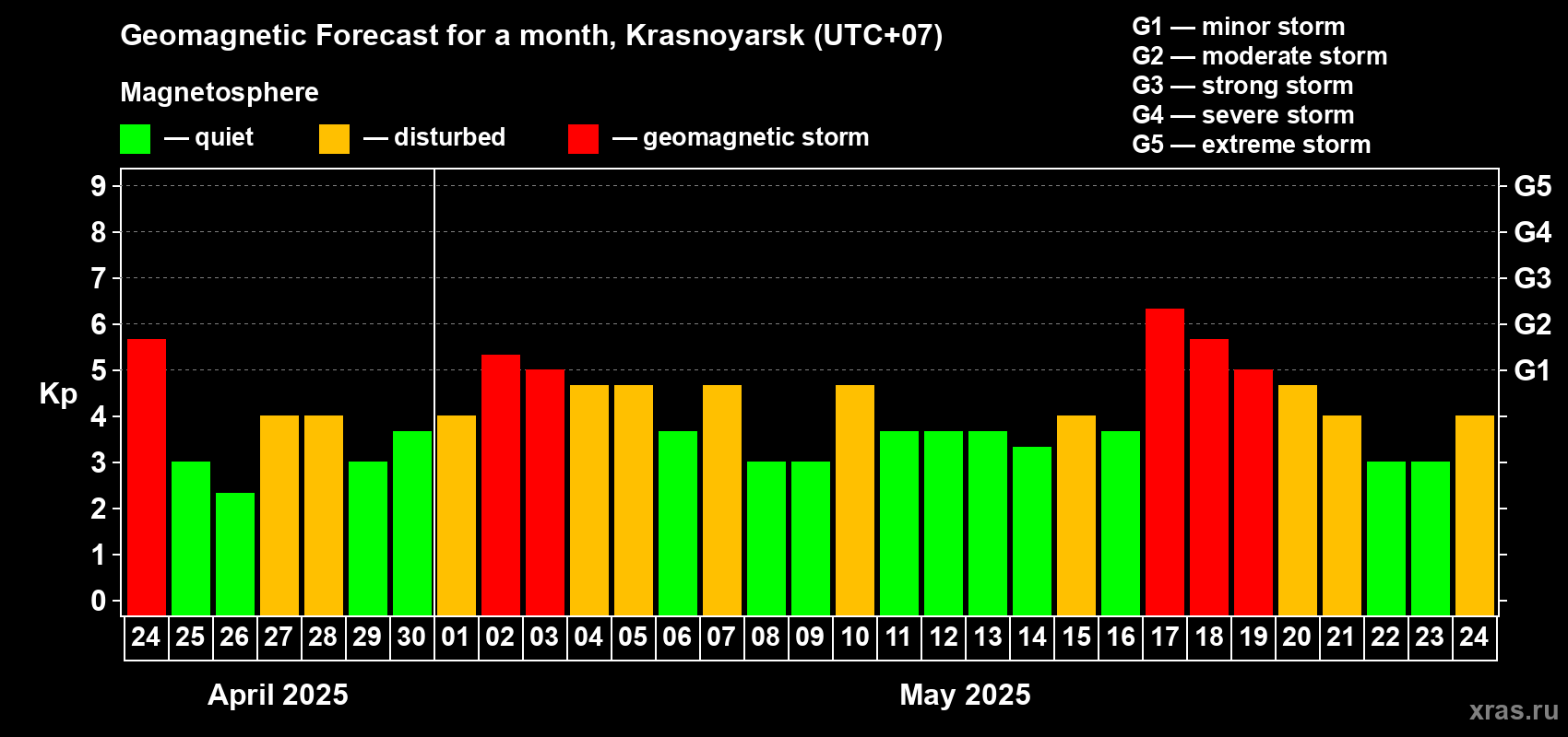 Forecast of the daily maximal value of geomagnetic index Kp for <b>1 month</b> (31 days) <b>from Apr 24, 2025 to May 24, 2025</b>