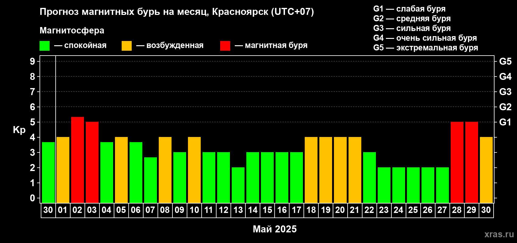 Прогноз максимального суточного геомагнитного индекса Kp на <b>1 месяц</b> (31 день) <b>с 30 апреля по 30 мая 2025 г</b>