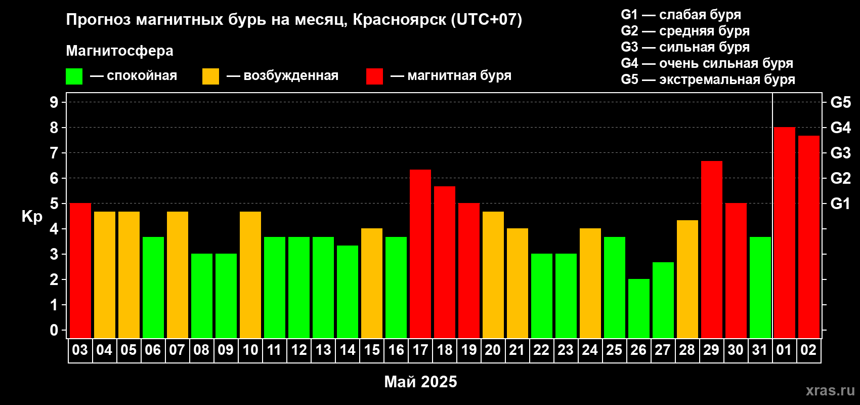 Прогноз максимального суточного геомагнитного индекса Kp на <b>1 месяц</b> (31 день) <b>с 03 мая по 02 июня 2025 г</b>
