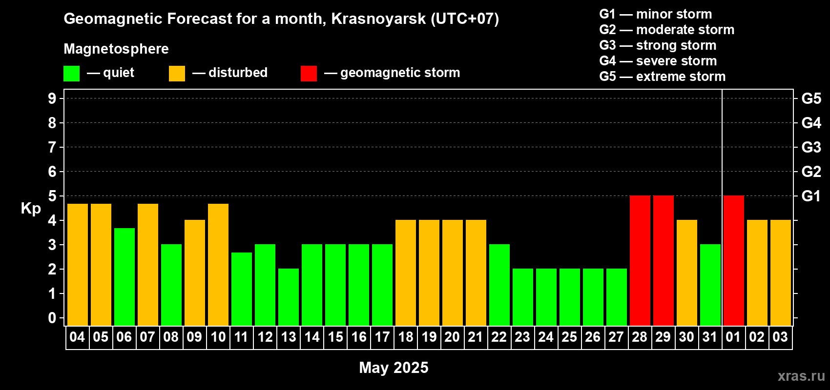 Forecast of the daily maximal value of geomagnetic index Kp for <b>1 month</b> (31 days) <b>from May 04, 2025 to Jun 03, 2025</b>