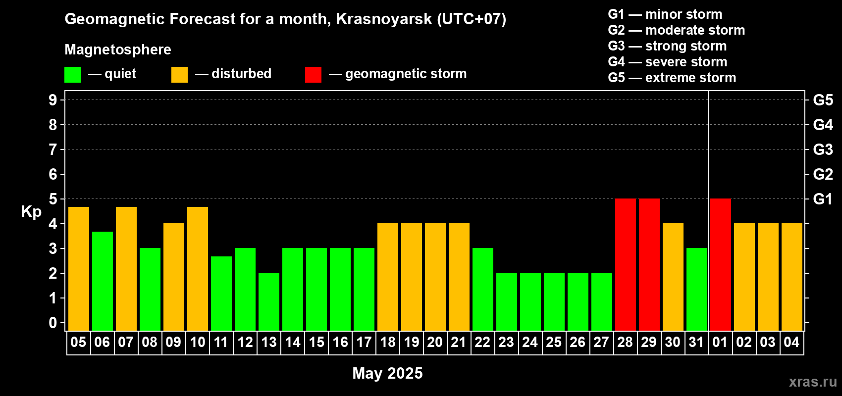 Forecast of the daily maximal value of geomagnetic index Kp for <b>1 month</b> (31 days) <b>from May 05, 2025 to Jun 04, 2025</b>