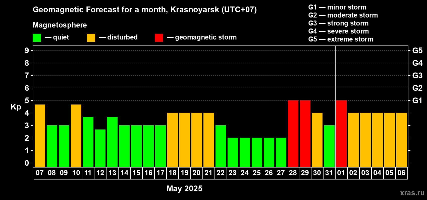 Forecast of the daily maximal value of geomagnetic index Kp for <b>1 month</b> (31 days) <b>from May 07, 2025 to Jun 06, 2025</b>