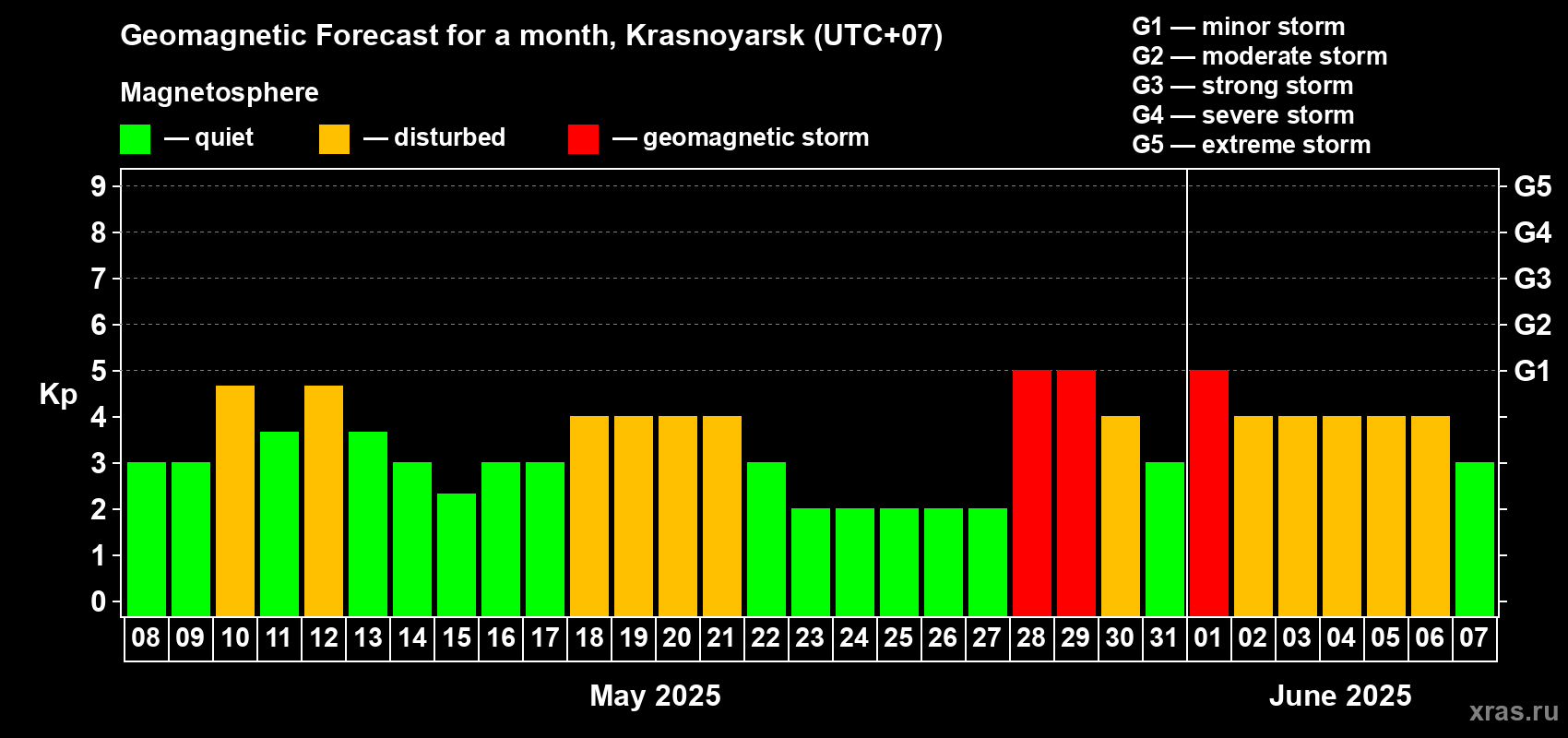 Forecast of the daily maximal value of geomagnetic index Kp for <b>1 month</b> (31 days) <b>from May 08, 2025 to Jun 07, 2025</b>