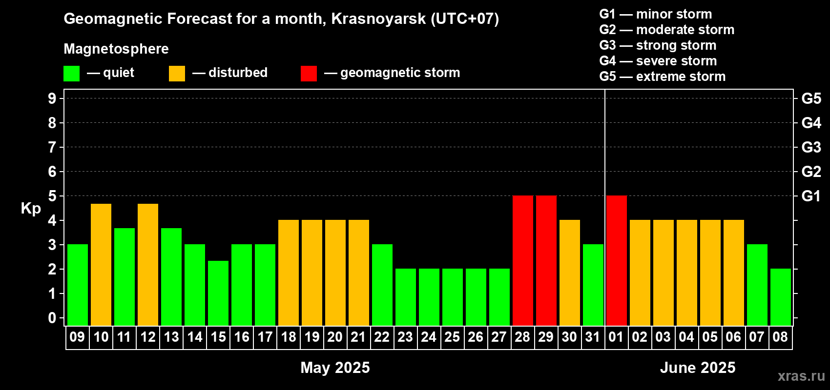Forecast of the daily maximal value of geomagnetic index Kp for <b>1 month</b> (31 days) <b>from May 09, 2025 to Jun 08, 2025</b>