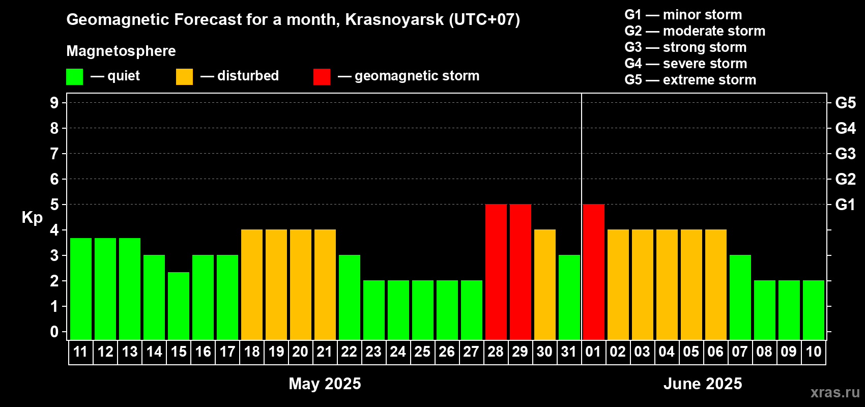 Forecast of the daily maximal value of geomagnetic index Kp for <b>1 month</b> (31 days) <b>from May 11, 2025 to Jun 10, 2025</b>