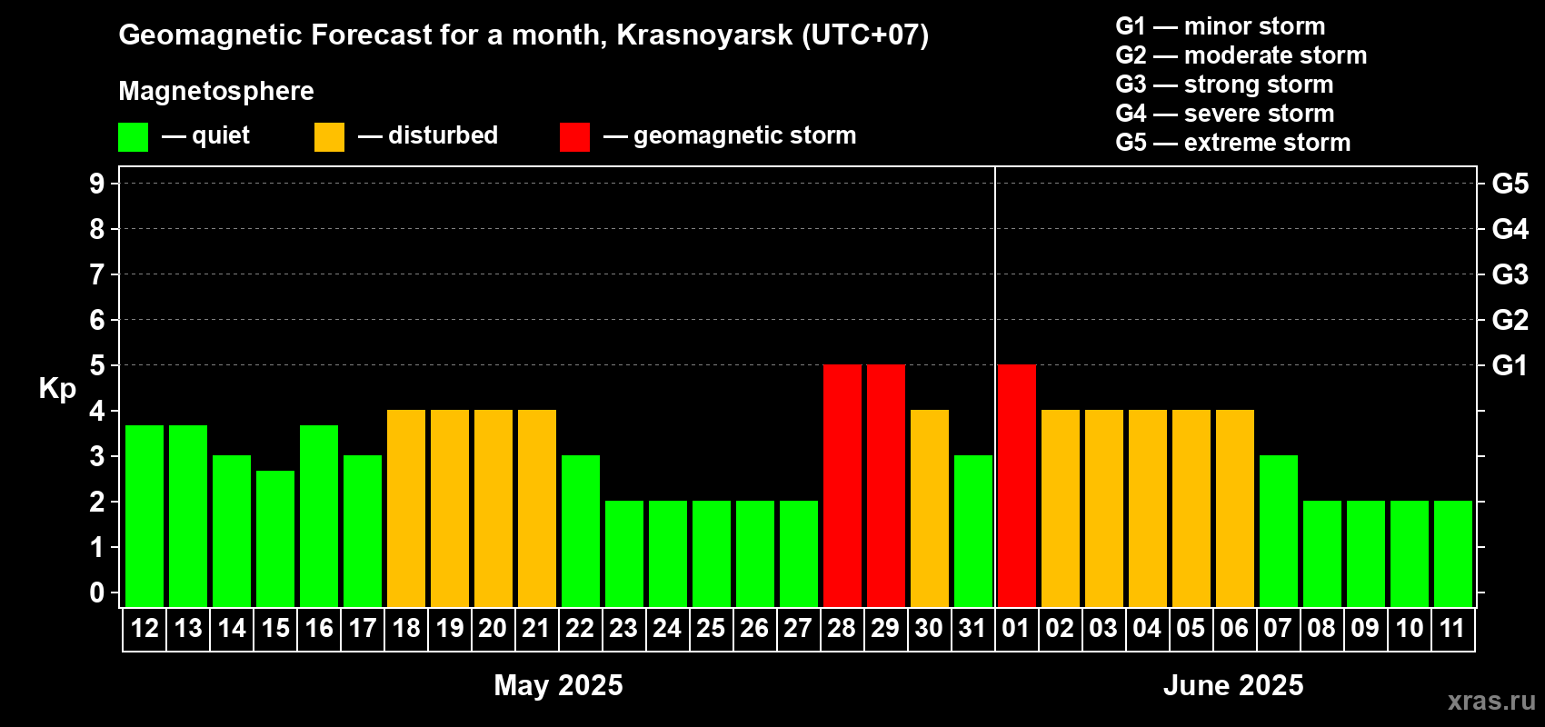 Forecast of the daily maximal value of geomagnetic index Kp for <b>1 month</b> (31 days) <b>from May 12, 2025 to Jun 11, 2025</b>