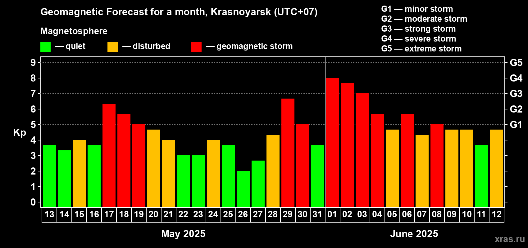 Forecast of the daily maximal value of geomagnetic index Kp for <b>1 month</b> (31 days) <b>from May 13, 2025 to Jun 12, 2025</b>