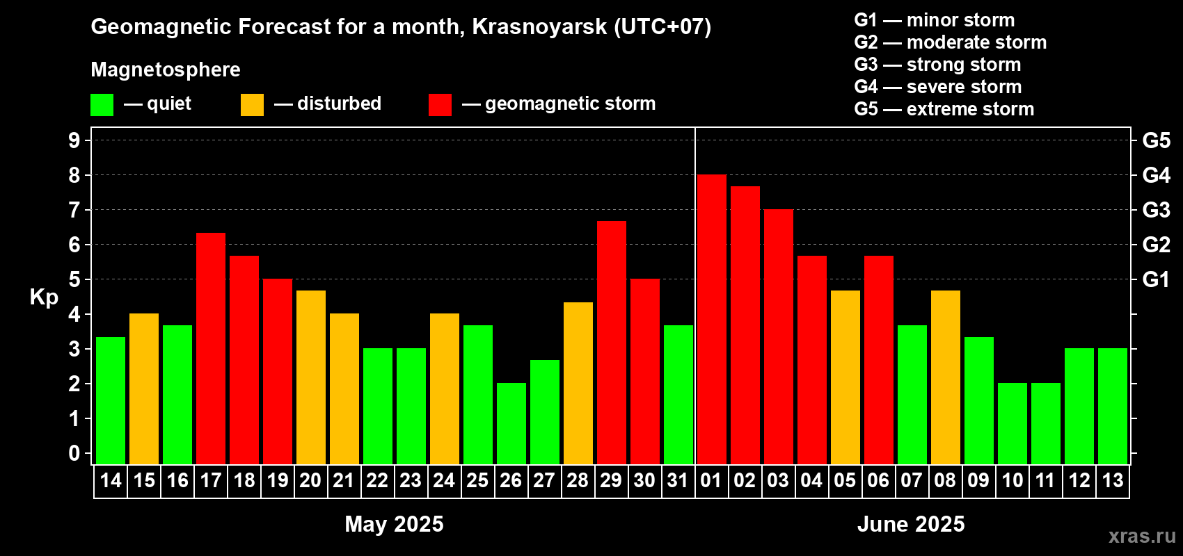 Forecast of the daily maximal value of geomagnetic index Kp for <b>1 month</b> (31 days) <b>from May 14, 2025 to Jun 13, 2025</b>