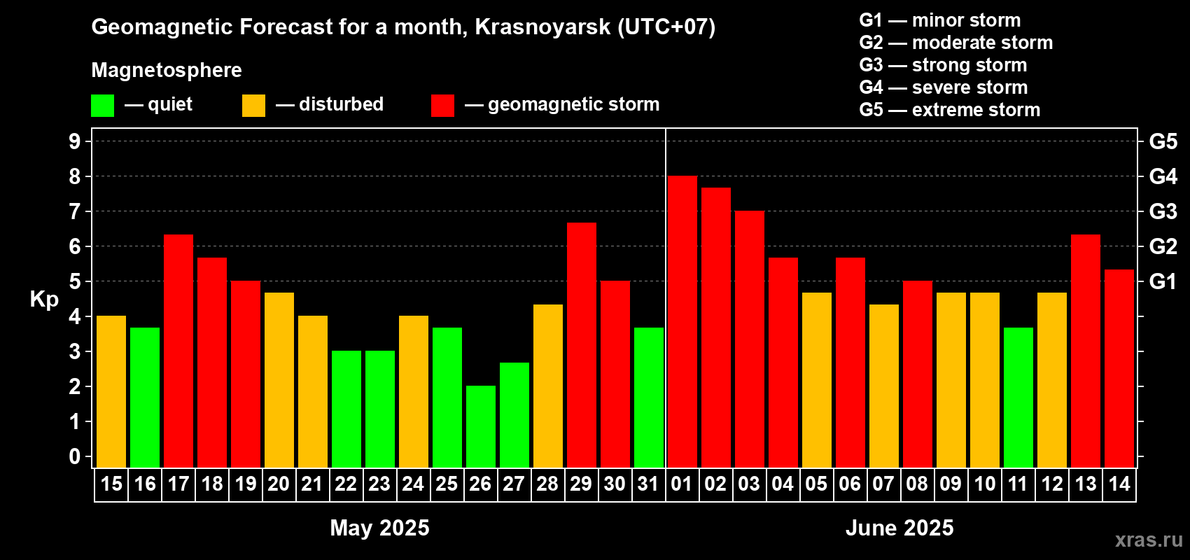 Forecast of the daily maximal value of geomagnetic index Kp for <b>1 month</b> (31 days) <b>from May 15, 2025 to Jun 14, 2025</b>