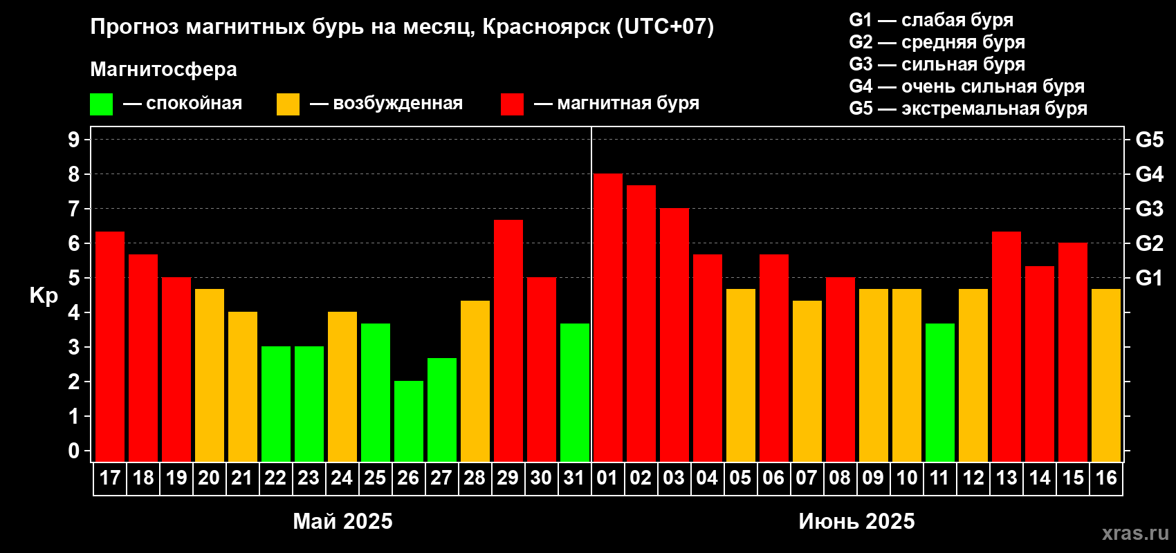 Прогноз максимального суточного геомагнитного индекса Kp на <b>1 месяц</b> (31 день) <b>с 17 мая по 16 июня 2025 г</b>