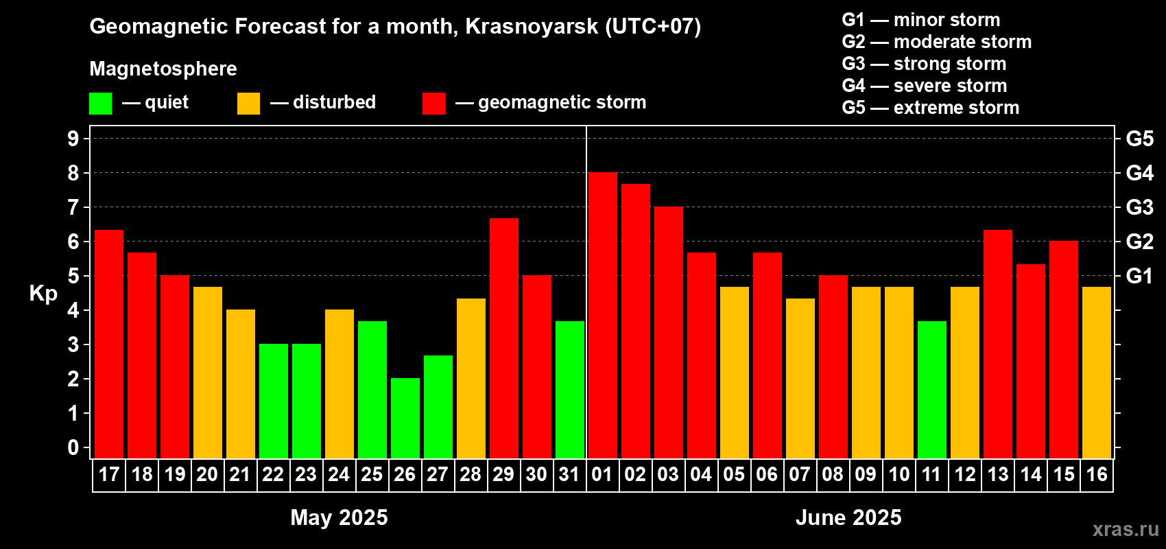 Forecast of the daily maximal value of geomagnetic index Kp for <b>1 month</b> (31 days) <b>from May 17, 2025 to Jun 16, 2025</b>