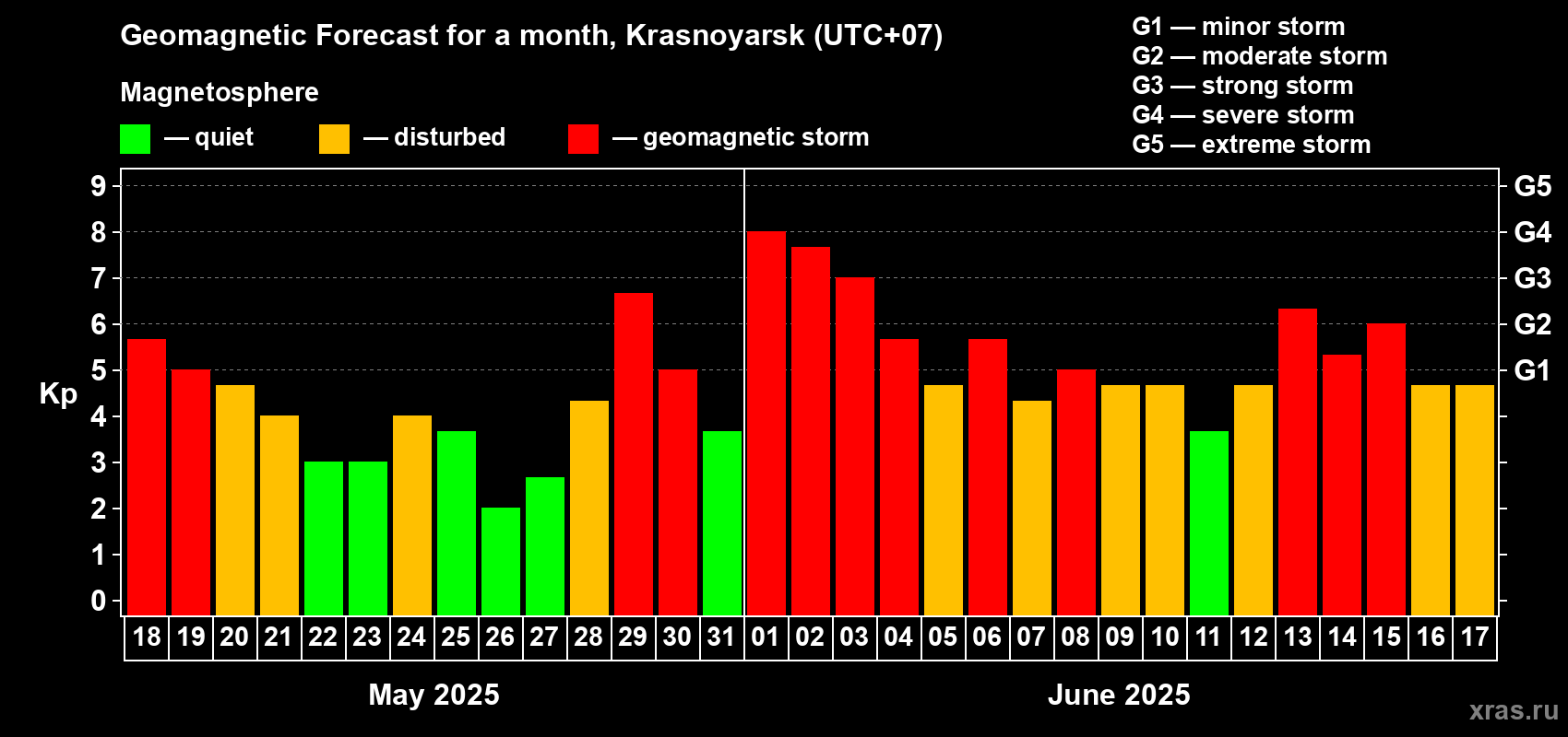 Forecast of the daily maximal value of geomagnetic index Kp for <b>1 month</b> (31 days) <b>from May 18, 2025 to Jun 17, 2025</b>