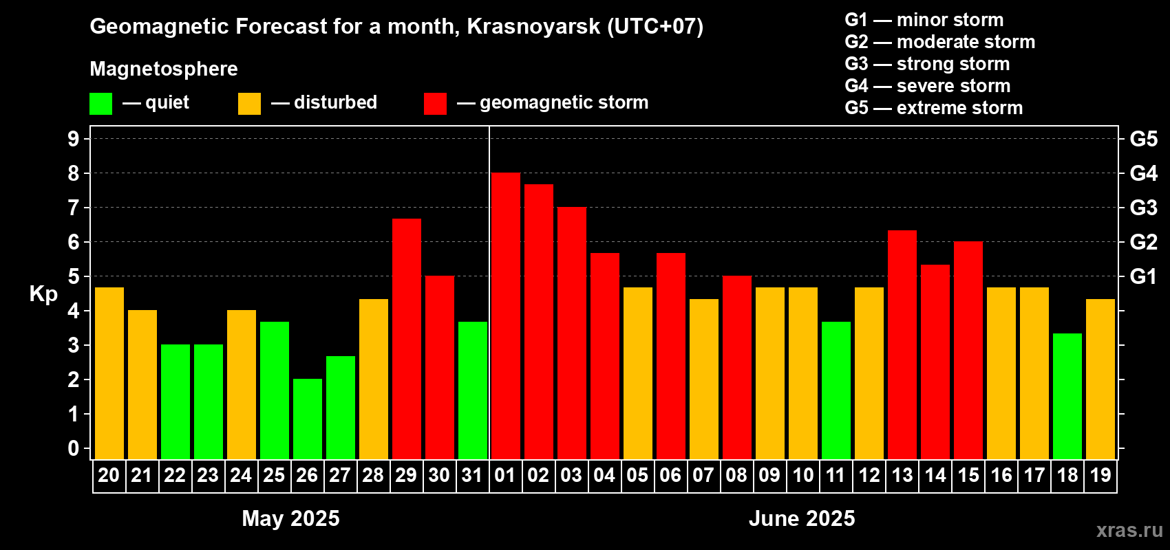 Forecast of the daily maximal value of geomagnetic index Kp for <b>1 month</b> (31 days) <b>from May 20, 2025 to Jun 19, 2025</b>