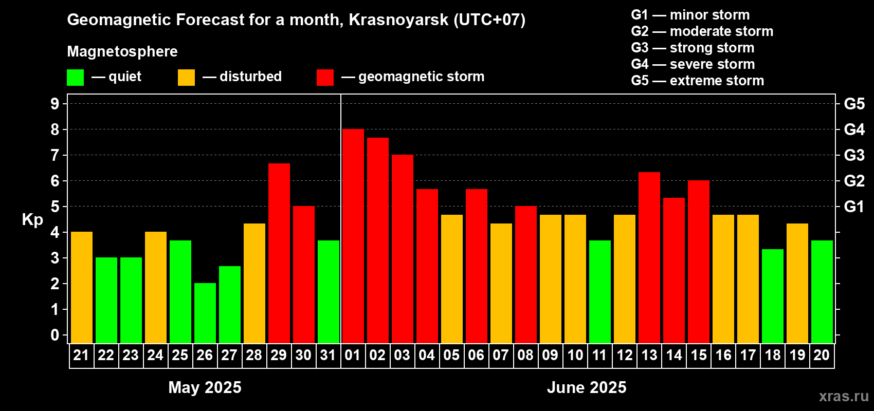 Forecast of the daily maximal value of geomagnetic index Kp for <b>1 month</b> (31 days) <b>from May 21, 2025 to Jun 20, 2025</b>