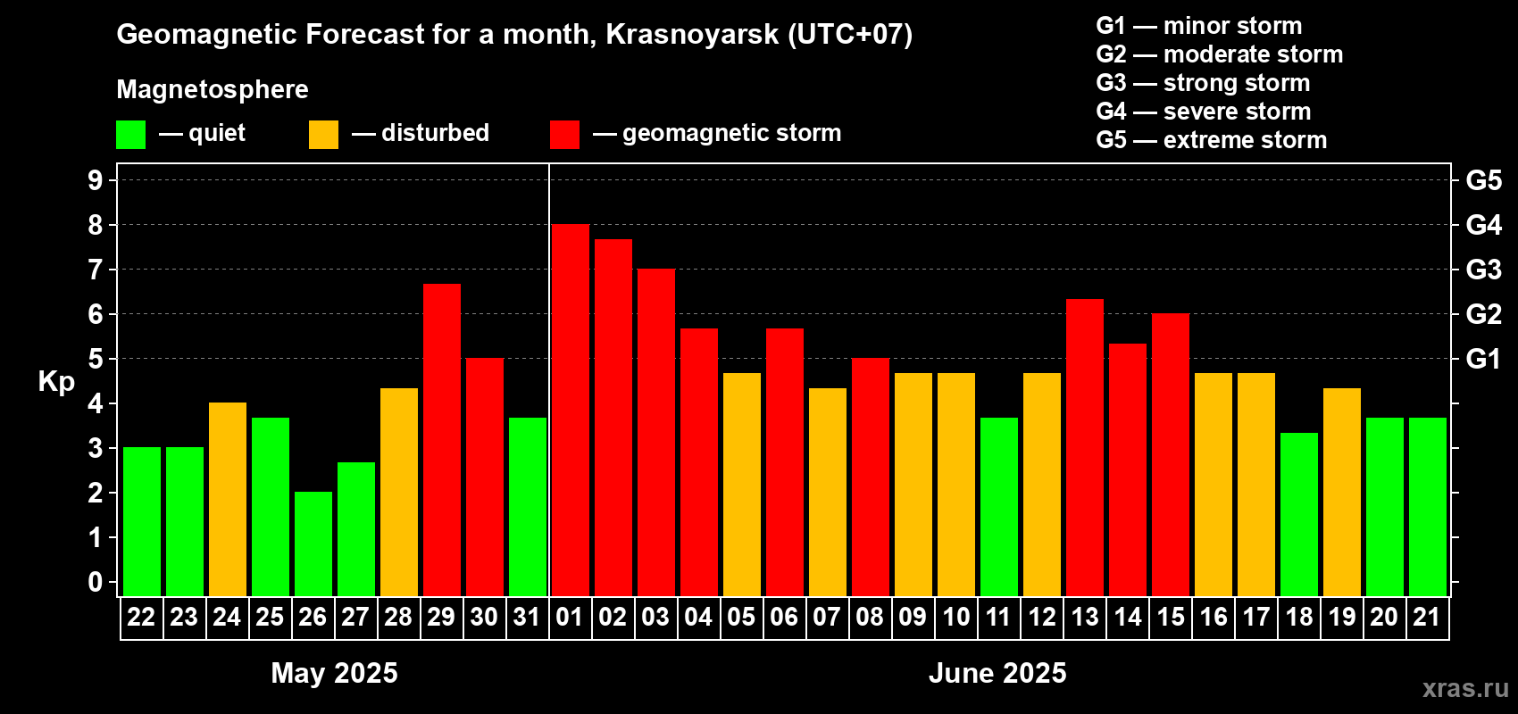Forecast of the daily maximal value of geomagnetic index Kp for <b>1 month</b> (31 days) <b>from May 22, 2025 to Jun 21, 2025</b>