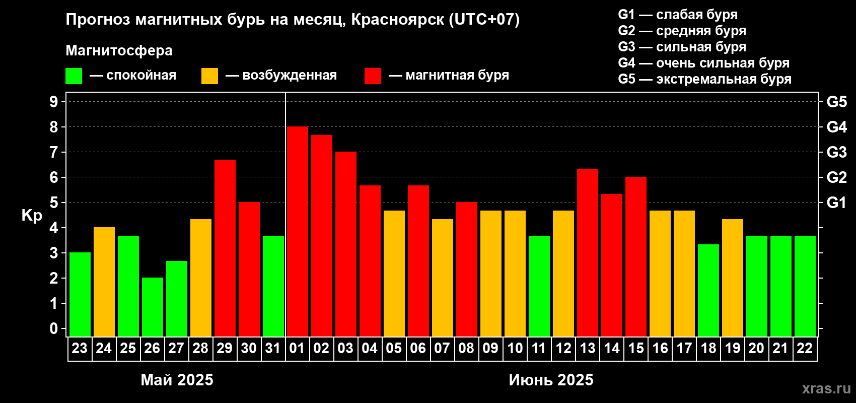Прогноз максимального суточного геомагнитного индекса Kp на <b>1 месяц</b> (31 день) <b>с 23 мая по 22 июня 2025 г</b>