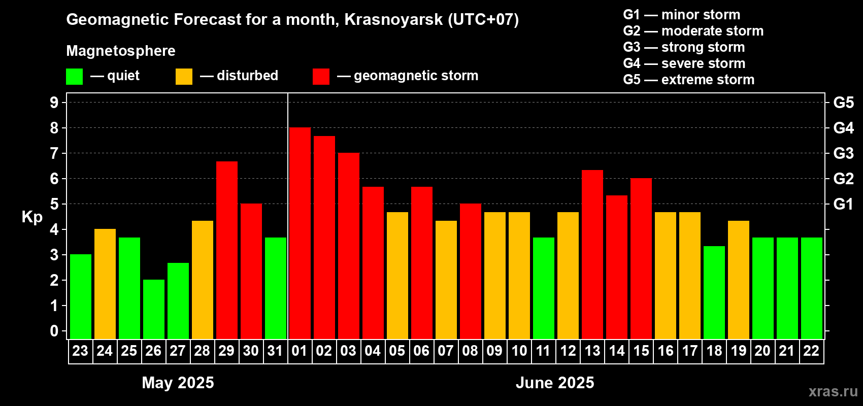 Forecast of the daily maximal value of geomagnetic index Kp for <b>1 month</b> (31 days) <b>from May 23, 2025 to Jun 22, 2025</b>