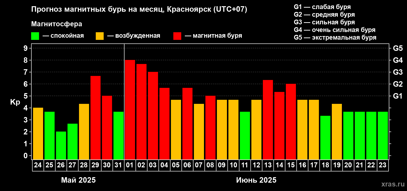 Прогноз максимального суточного геомагнитного индекса Kp на <b>1 месяц</b> (31 день) <b>с 24 мая по 23 июня 2025 г</b>